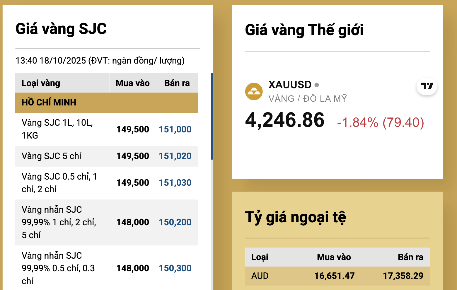 Giá Vàng Miếng Sjc Trên Thị Trường Tự Do Giảm Tới 11 Triệu Đồng Mỗi Lượng- Ảnh 2. Giá Vàng Miếng Sjc Trên Thị Trường Tự Do Giảm Tới 11 Triệu Đồng Mỗi Lượng- Ảnh 2.