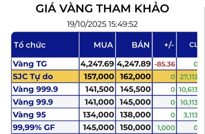 Giá vàng miếng SJC tự do "bốc hơi" 15 triệu đồng chỉ trong 2 ngày- Ảnh 2. Giá vàng miếng SJC tự do "bốc hơi" 15 triệu đồng chỉ trong 2 ngày- Ảnh 2.
