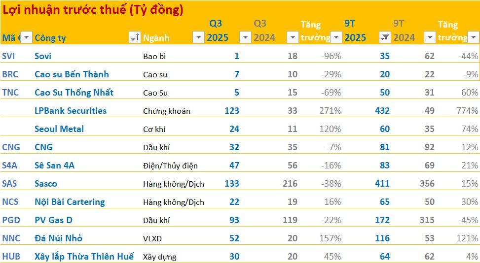 Cập nhật BCTC quý 3/2025 ngày 20/10: DN họ PVN báo lãi giảm 22%, công ty cơ khí lãi tăng 120%- Ảnh 1.