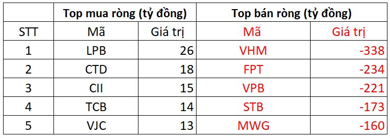 Phiên 2/10: Khối ngoại thẳng tay bán tiếp 2.400 tỷ đồng, cổ phiếu nào bị "xả" mạnh nhất?- Ảnh 1.