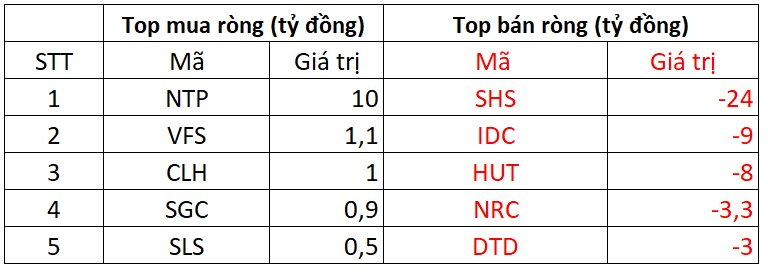 Phiên 2/10: Khối ngoại thẳng tay bán tiếp 2.400 tỷ đồng, cổ phiếu nào bị "xả" mạnh nhất?- Ảnh 2.
