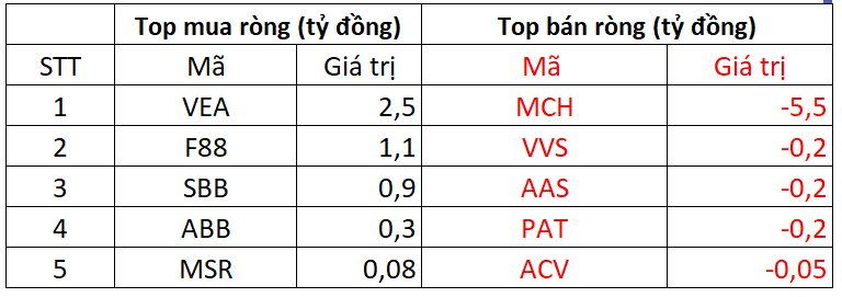 Phiên 2/10: Khối ngoại thẳng tay bán tiếp 2.400 tỷ đồng, cổ phiếu nào bị "xả" mạnh nhất?- Ảnh 3.