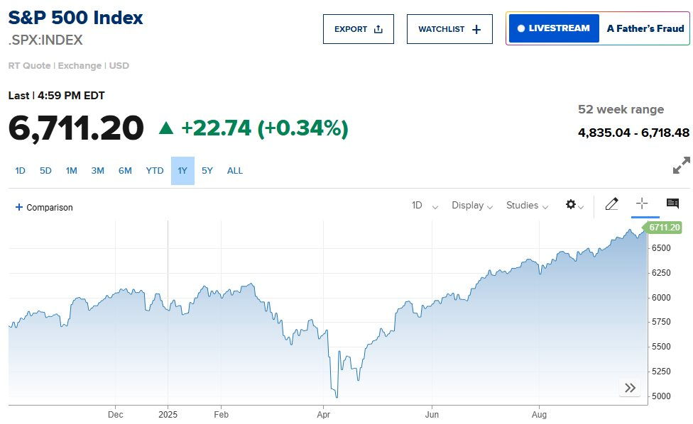 Chứng khoán Mỹ tăng vọt, S&P 500 lập đỉnh chưa từng có ﻿6.700 điểm: Nhà đầu tư hy vọng điều gì?- Ảnh 1.