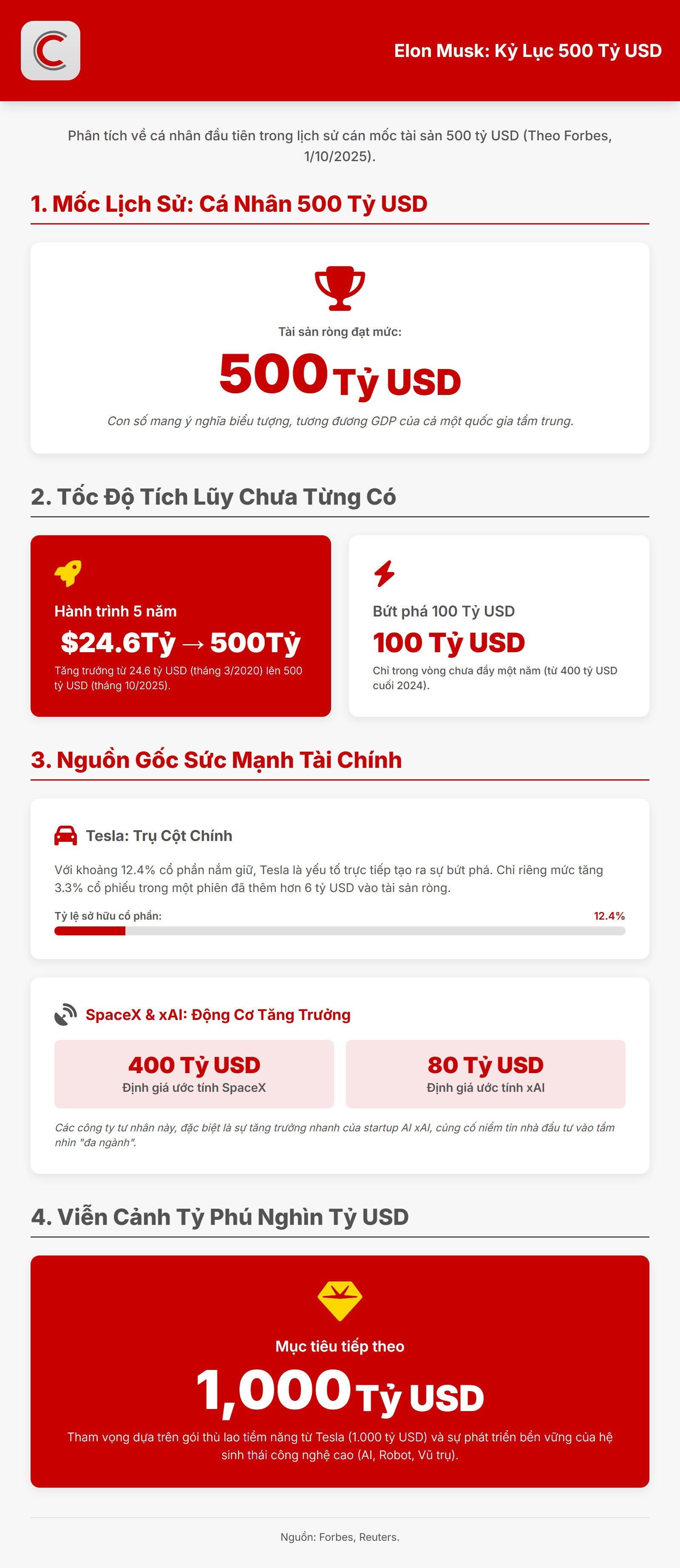 Elon Musk trở thành người đầu…