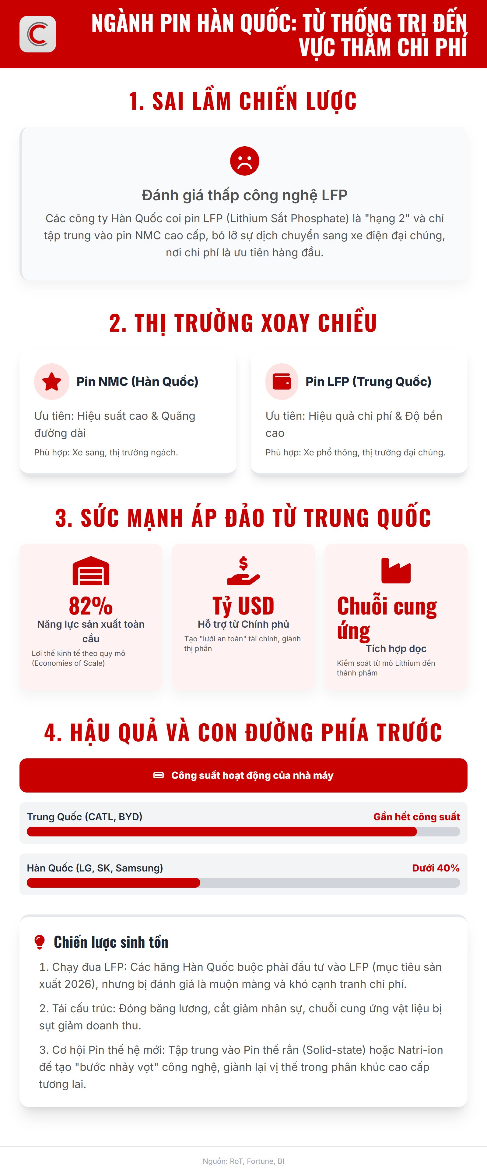Từ kẻ thống trị, ngành pin Hàn Quốc lao dốc trước sự trỗi dậy của Trung Quốc, công suất không đạt nổi 40%- Ảnh 2.