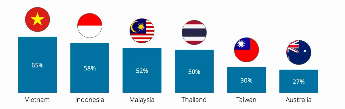 65% doanh nghiệp Việt đã dùng AI để nhắn tin tự động cho khách hàng- Ảnh 2.