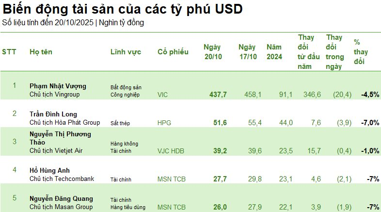 Nếu một ngày tài khoản chứng khoán giảm cả tỷ đồng, đừng buồn vì có những người đã mất hàng nghìn, chục nghìn tỷ- Ảnh 1.