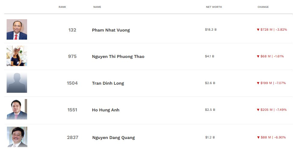 VN-Index giảm kỷ lục 95 điểm: Tài sản tỷ phú Phạm Nhật Vượng giảm mạnh nhất thế giới, 3 tỷ phú chung cảnh ngộ- Ảnh 2.