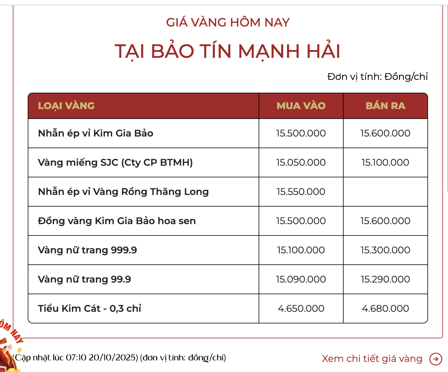 Sáng 20/10, Giá Vàng Tiếp Tục Giảm- Ảnh 1. Sáng 20/10, Giá Vàng Tiếp Tục Giảm- Ảnh 1.
