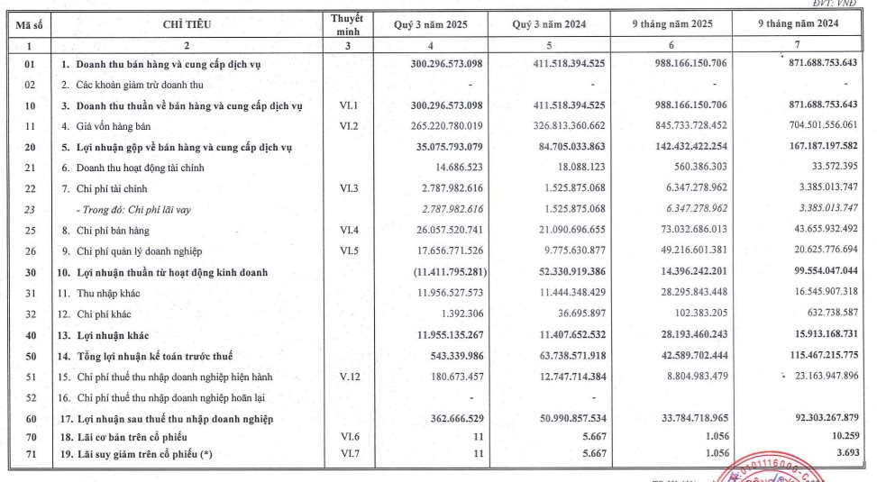 Công ty bán nhiều xe MG nhất Việt Nam: Lãi quý 3 giảm 99% còn chưa tới 400 triệu đồng- Ảnh 2. Công ty bán nhiều xe MG nhất Việt Nam: Lãi quý 3 giảm 99% còn chưa tới 400 triệu đồng- Ảnh 2.