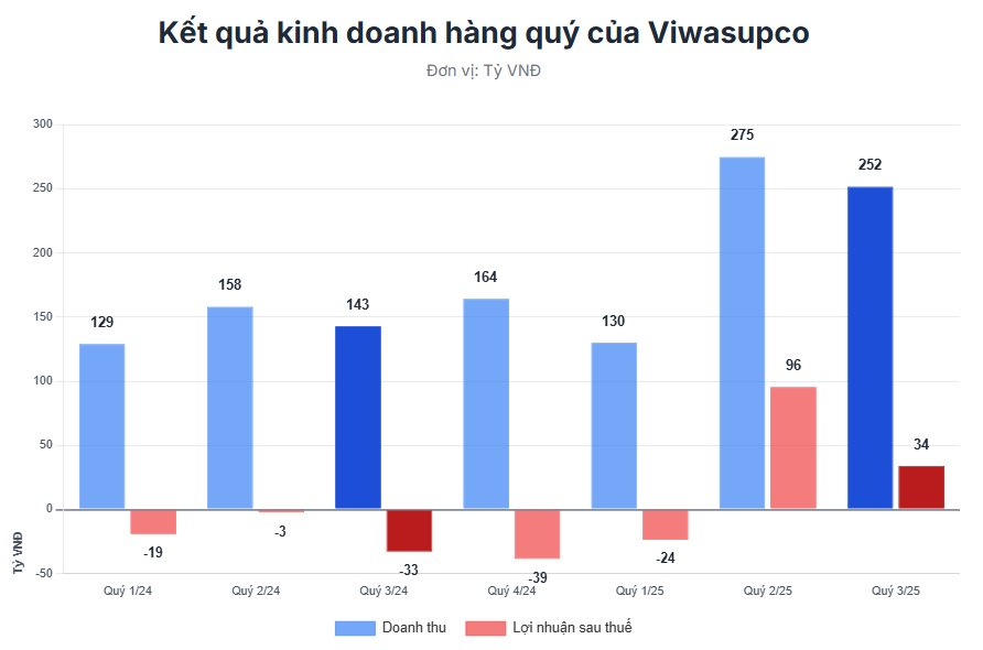 Vừa Báo Lãi Lớn, Một Thành Viên Hệ Sinh Thái Gelex Muốn Rời Sàn- Ảnh 1. Vừa Báo Lãi Lớn, Một Thành Viên Hệ Sinh Thái Gelex Muốn Rời Sàn- Ảnh 1.