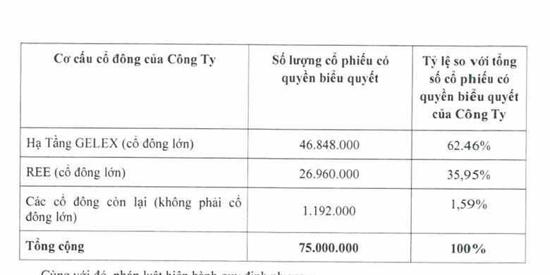 Vừa Báo Lãi Lớn, Một Thành Viên Hệ Sinh Thái Gelex Muốn Rời Sàn- Ảnh 2. Vừa Báo Lãi Lớn, Một Thành Viên Hệ Sinh Thái Gelex Muốn Rời Sàn- Ảnh 2.