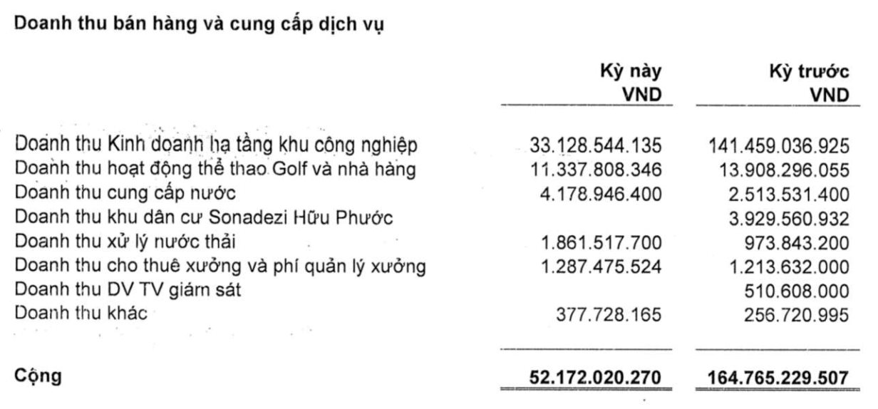 Một công ty bất động sản KCN báo lãi quý 3/2025 giảm 70%, cổ phiếu giảm kịch sàn- Ảnh 1. Một công ty bất động sản KCN báo lãi quý 3/2025 giảm 70%, cổ phiếu giảm kịch sàn- Ảnh 1.