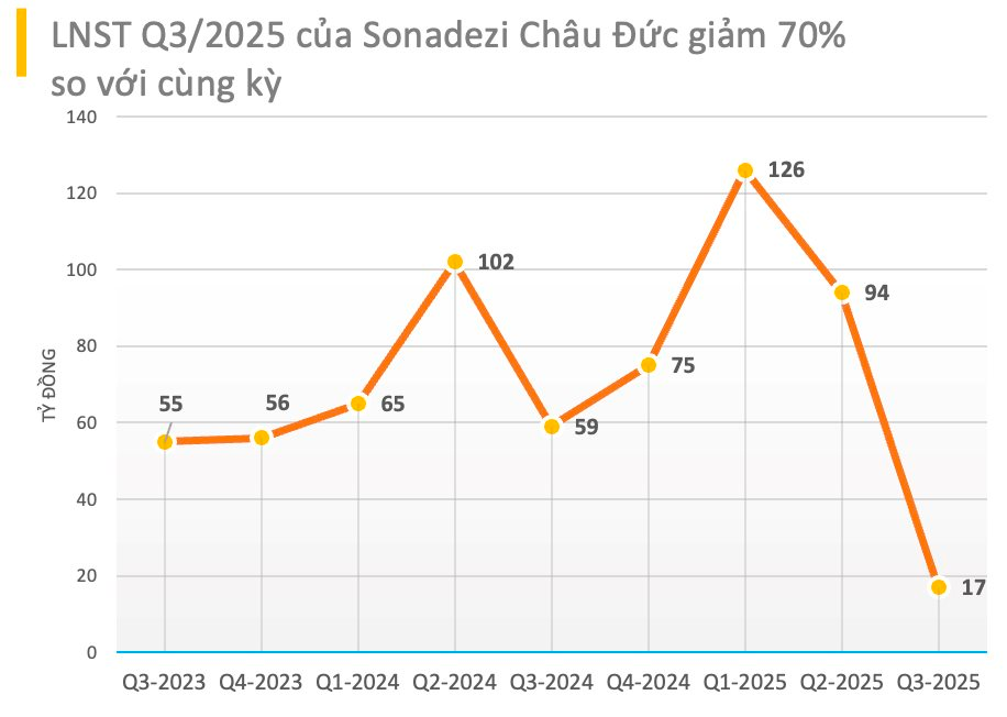 Một công ty bất động sản KCN báo lãi quý 3/2025 giảm 70%, cổ phiếu giảm kịch sàn- Ảnh 2. Một công ty bất động sản KCN báo lãi quý 3/2025 giảm 70%, cổ phiếu giảm kịch sàn- Ảnh 2.