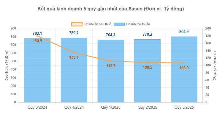 Nhóm công ty của 'vua hàng hiệu' Johnathan Hạnh Nguyễn vừa giảm tỷ lệ sở hữu, Sasco (SAS) báo lãi quý 3 lao dốc 41%- Ảnh 1.