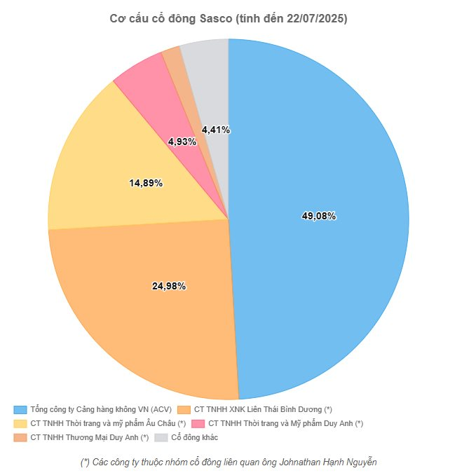 Nhóm công ty của 'vua hàng hiệu' Johnathan Hạnh Nguyễn vừa giảm tỷ lệ sở hữu, Sasco (SAS) báo lãi quý 3 lao dốc 41%- Ảnh 2.