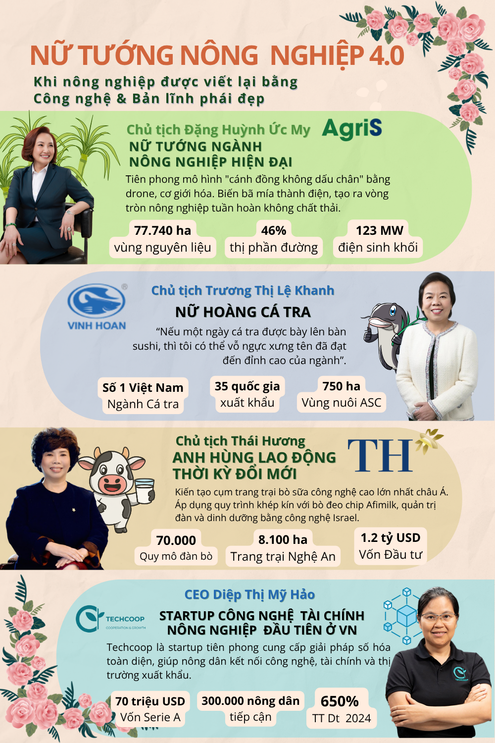 Không còn 'chân lấm tay bùn', đây là 4 nữ tướng đang dùng công nghệ tỷ đô để viết lại luật chơi cho nông nghiệp Việt Nam- Ảnh 1.