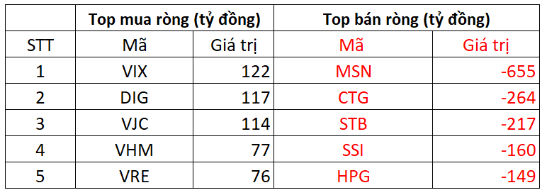 Khối ngoại tiếp đà bán ròng trong phiên VN-Index giảm kỷ lục, một mã bị Khối ngoại tiếp đà bán ròng trong phiên VN-Index giảm kỷ lục, một mã bị