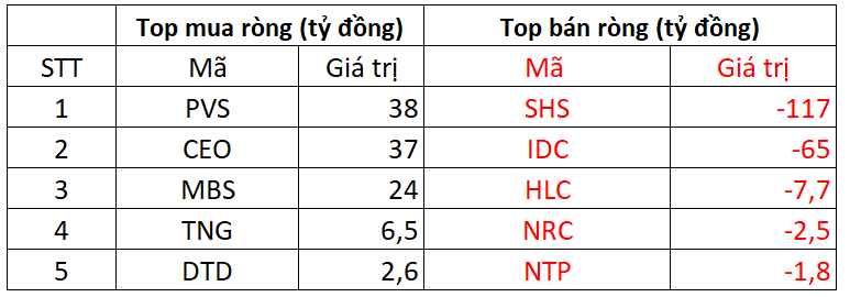 Khối ngoại tiếp đà bán ròng trong phiên VN-Index giảm kỷ lục, một mã bị Khối ngoại tiếp đà bán ròng trong phiên VN-Index giảm kỷ lục, một mã bị