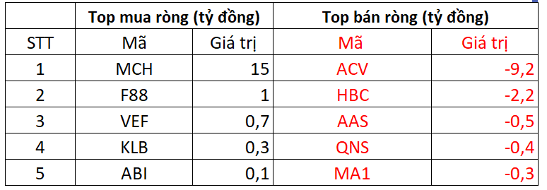 Khối ngoại tiếp đà bán ròng trong phiên VN-Index giảm kỷ lục, một mã bị Khối ngoại tiếp đà bán ròng trong phiên VN-Index giảm kỷ lục, một mã bị
