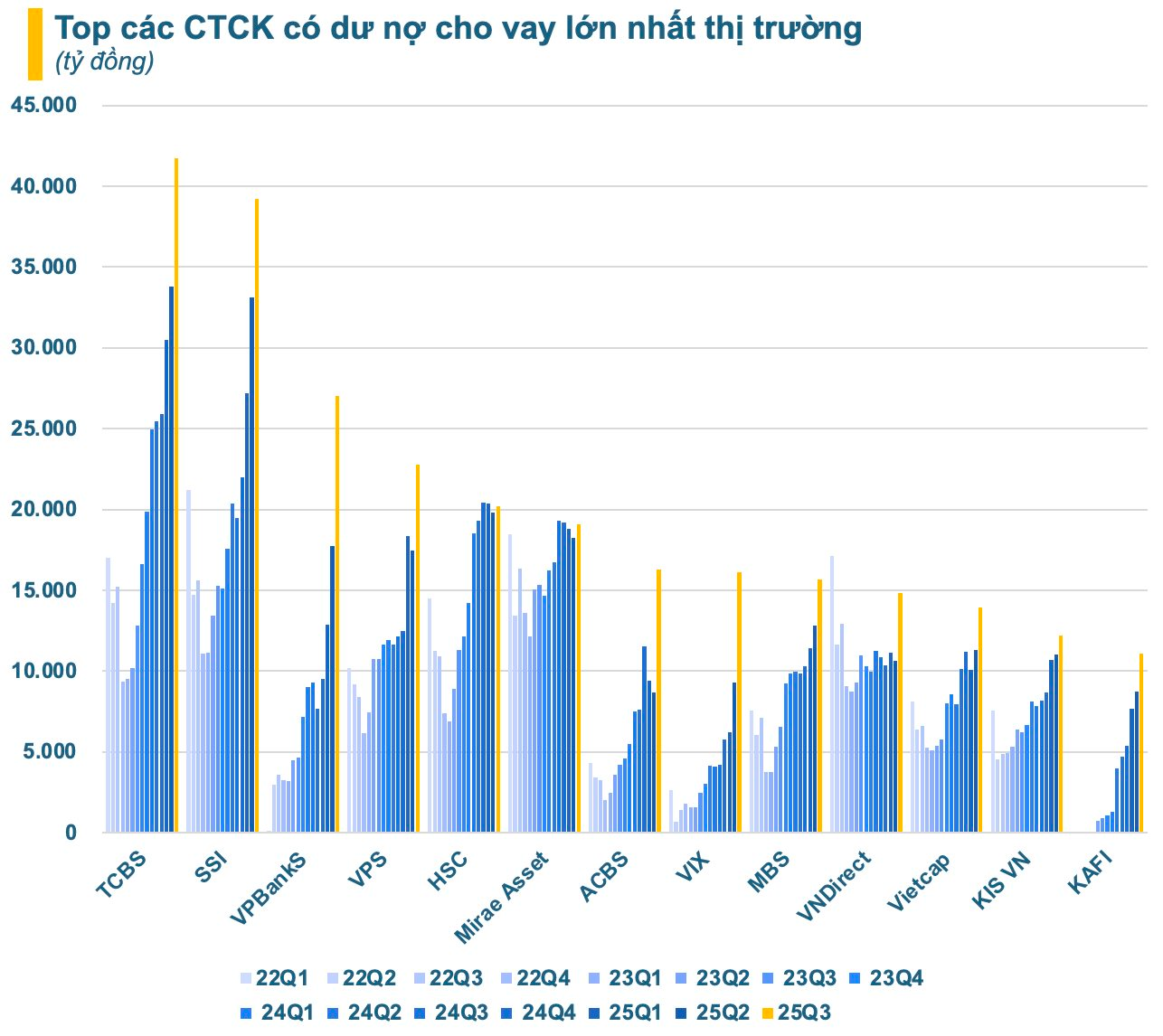 Nóng: Dư nợ cho vay tại các CTCK lập kỷ lục hơn 380.000 tỷ đồng, tăng 80.000 tỷ sau một quý- Ảnh 3.