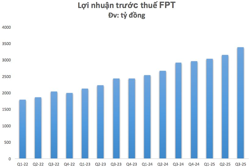 FPT báo lãi ròng 9 tháng tăng trưởng 19%, thắng thầu loạt dự án lớn- Ảnh 1.