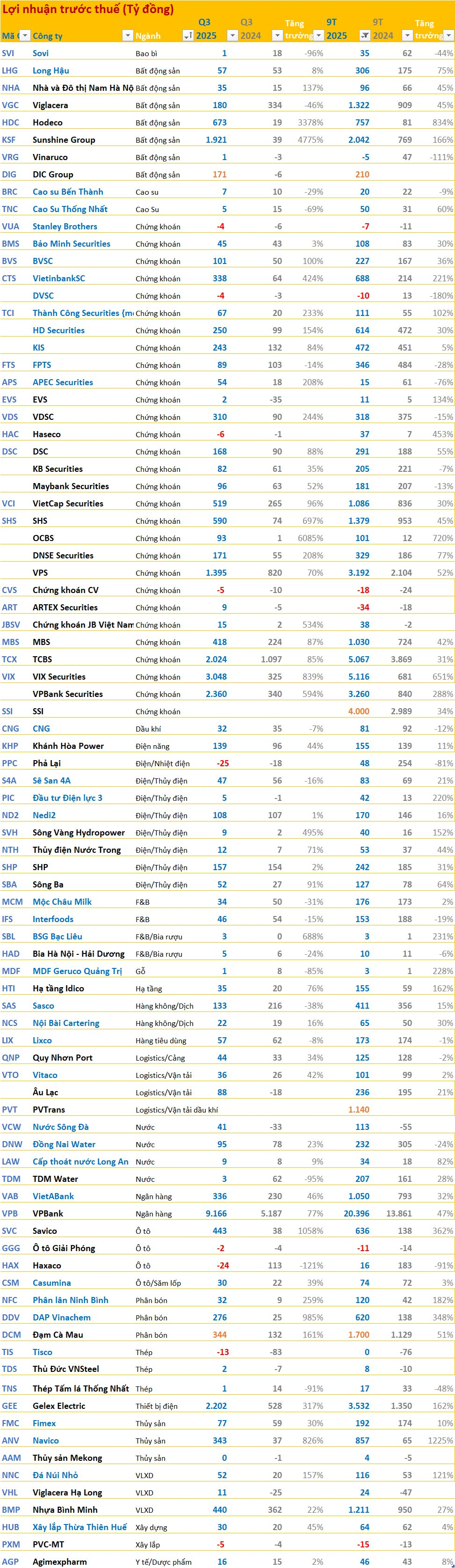 Cập nhật BCTC quý 3/2025 ngày 18/10: Vua cá tra báo lãi trước thuế gấp 9 lần cùng kỳ, công ty thép báo lỗ- Ảnh 3.