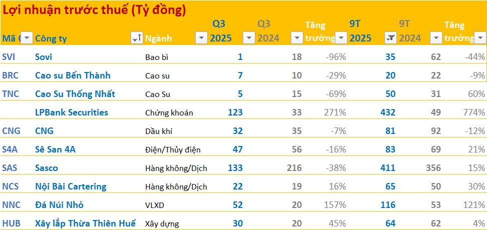 Cập nhật BCTC quý 3/2025 ngày 19/10: Doanh nghiệp ông Johnathan Hạnh Nguyễn làm Chủ tịch báo LNTT giảm 38%, công ty VLXD lãi gấp 2,5 lần cùng kỳ- Ảnh 1.
