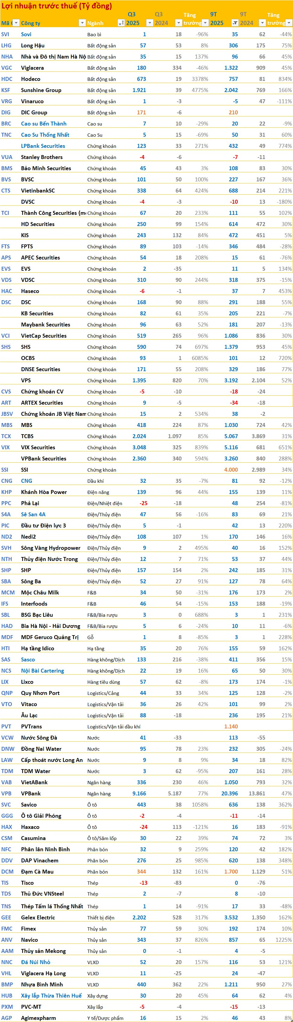 Cập nhật BCTC quý 3/2025 ngày 19/10: Doanh nghiệp ông Johnathan Hạnh Nguyễn làm Chủ tịch báo LNTT giảm 38%, công ty VLXD lãi gấp 2,5 lần cùng kỳ- Ảnh 2.