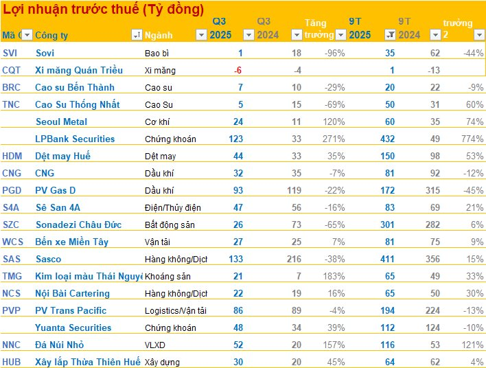 Cập nhật BCTC quý 3/2025 tối ngày 20/10: SSI, VCBS, SCS,... loạt doanh nghiệp lớn công bố, một ngân hàng báo lãi trước thuế quý 3 gấp 3 lần cùng kỳ- Ảnh 2. Cập nhật BCTC quý 3/2025 tối ngày 20/10: SSI, VCBS, SCS,... loạt doanh nghiệp lớn công bố, một ngân hàng báo lãi trước thuế quý 3 gấp 3 lần cùng kỳ- Ảnh 2.