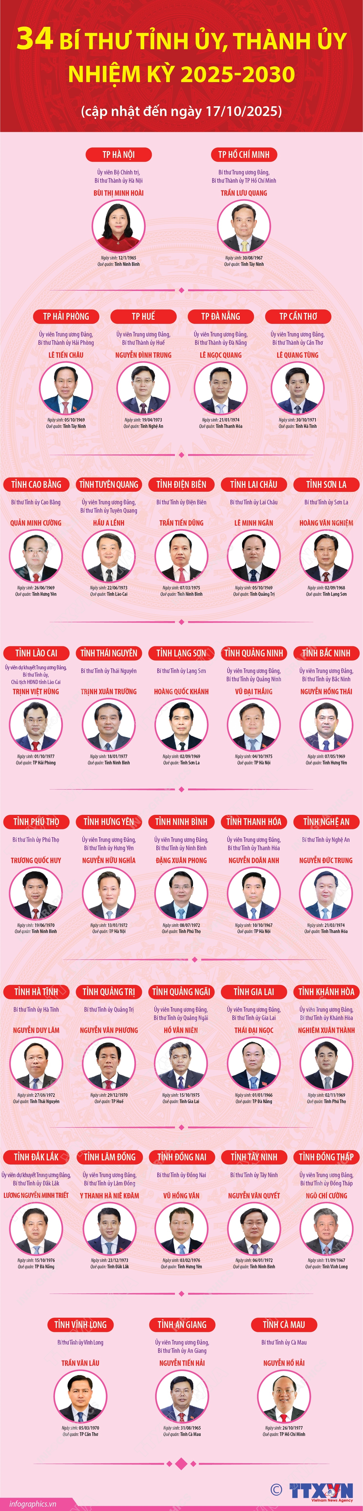 Danh sách 34 Bí thư Tỉnh ủy, Thành ủy nhiệm kỳ 2025-2030- Ảnh 1.