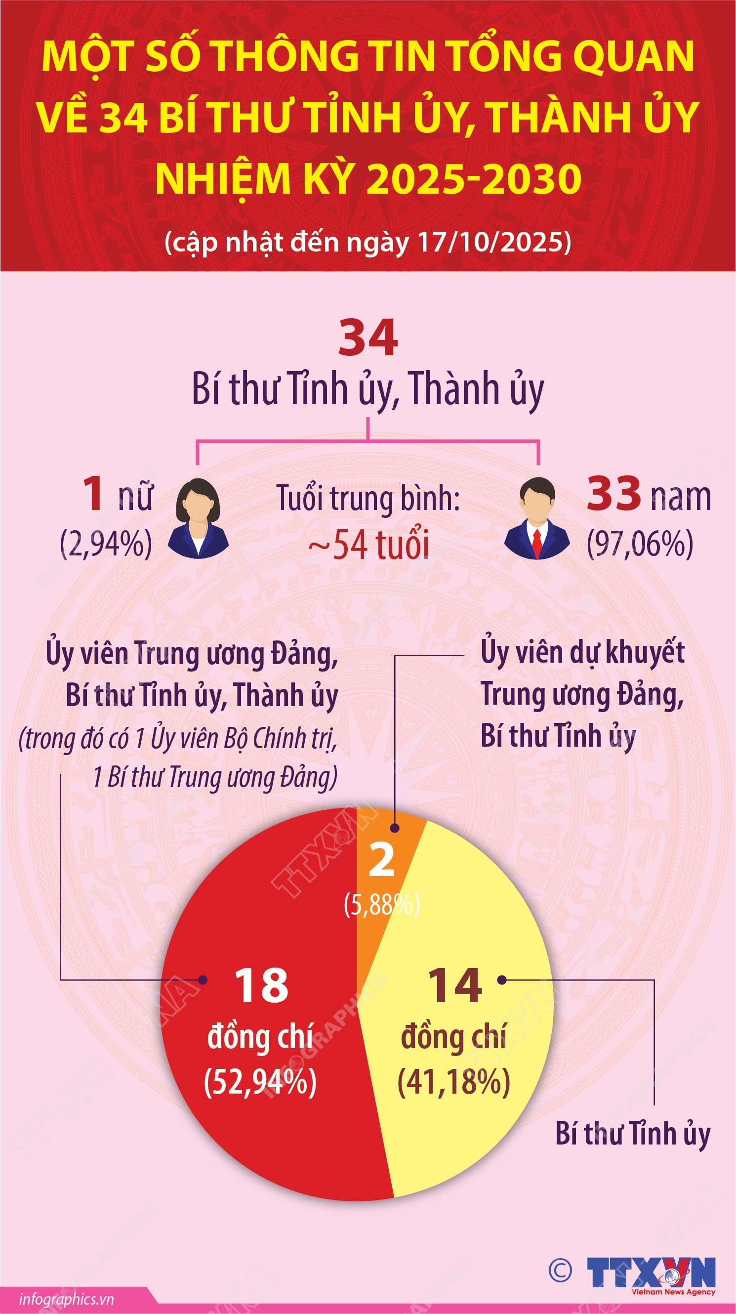 Danh sách 34 Bí thư Tỉnh ủy, Thành ủy nhiệm kỳ 2025-2030- Ảnh 2.