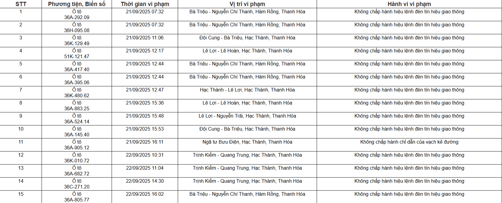 109 chủ xe ô tô, xe máy có biển số sau nhanh chóng nộp phạt nguội theo Nghị định 168- Ảnh 1. 109 chủ xe ô tô, xe máy có biển số sau nhanh chóng nộp phạt nguội theo Nghị định 168- Ảnh 1.