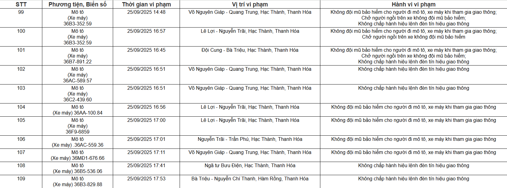 109 chủ xe ô tô, xe máy có biển số sau nhanh chóng nộp phạt nguội theo Nghị định 168- Ảnh 9. 109 chủ xe ô tô, xe máy có biển số sau nhanh chóng nộp phạt nguội theo Nghị định 168- Ảnh 9.