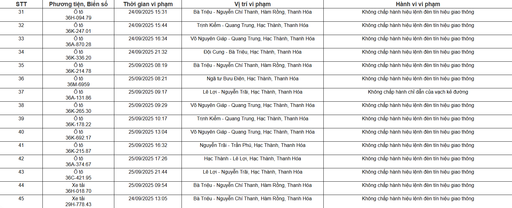 109 chủ xe ô tô, xe máy có biển số sau nhanh chóng nộp phạt nguội theo Nghị định 168- Ảnh 3. 109 chủ xe ô tô, xe máy có biển số sau nhanh chóng nộp phạt nguội theo Nghị định 168- Ảnh 3.