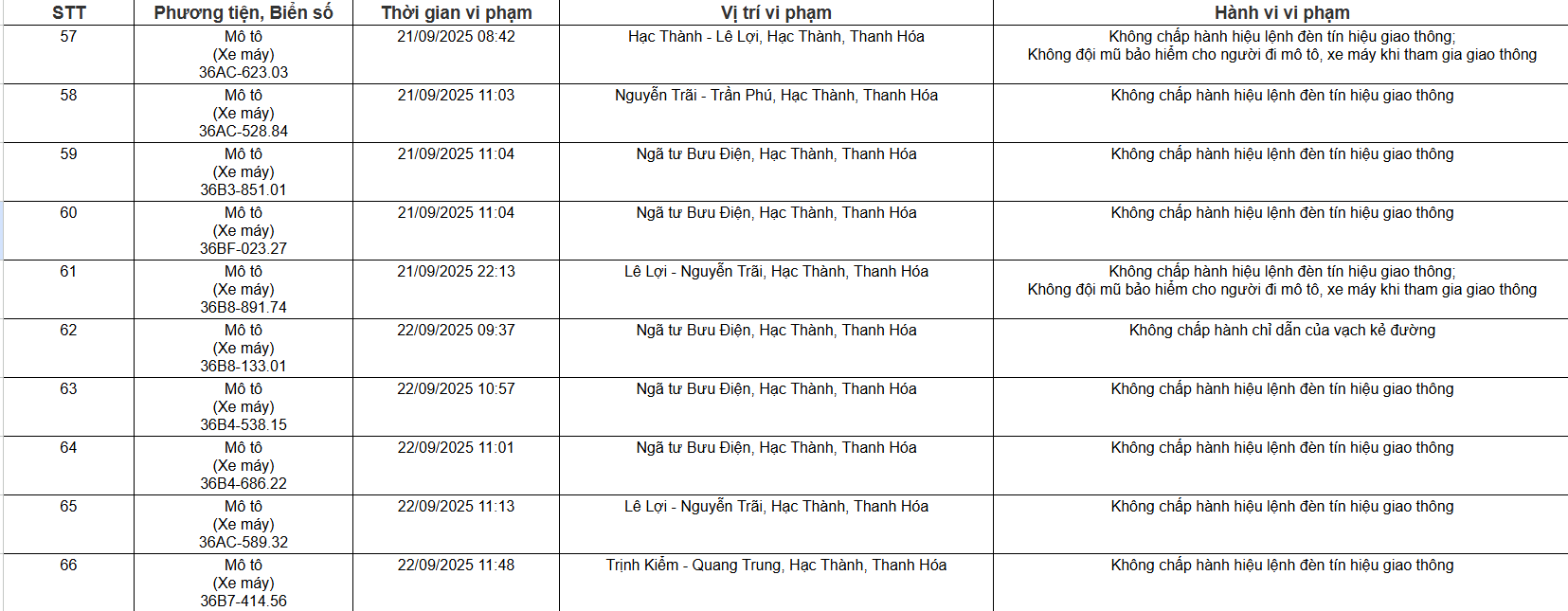 109 chủ xe ô tô, xe máy có biển số sau nhanh chóng nộp phạt nguội theo Nghị định 168- Ảnh 5. 109 chủ xe ô tô, xe máy có biển số sau nhanh chóng nộp phạt nguội theo Nghị định 168- Ảnh 5.