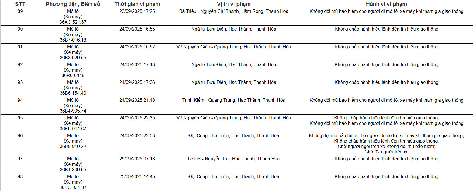 109 chủ xe ô tô, xe máy có biển số sau nhanh chóng nộp phạt nguội theo Nghị định 168- Ảnh 8. 109 chủ xe ô tô, xe máy có biển số sau nhanh chóng nộp phạt nguội theo Nghị định 168- Ảnh 8.