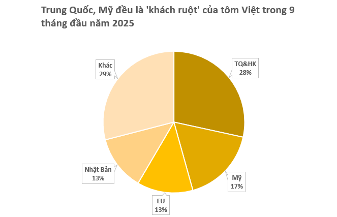 Việt Nam sở hữu một ‘mỏ vàng’ có công nghệ chế biến dẫn đầu thế giới: Vừa thu về hơn 3 tỷ USD, Mỹ, Trung Quốc đều đua nhau mua hàng- Ảnh 2. Việt Nam sở hữu một ‘mỏ vàng’ có công nghệ chế biến dẫn đầu thế giới: Vừa thu về hơn 3 tỷ USD, Mỹ, Trung Quốc đều đua nhau mua hàng- Ảnh 2.