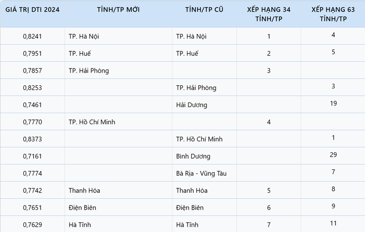 Hà Nội dẫn dầu cả nước về chuyển đổi số, Cao Bằng đứng cuối bảng- Ảnh 1. Hà Nội dẫn dầu cả nước về chuyển đổi số, Cao Bằng đứng cuối bảng- Ảnh 1.
