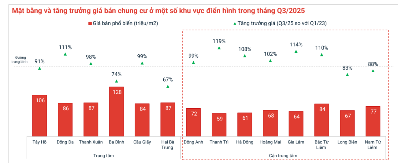 Mức giá chung cư đang tăng nhanh quá, nhà đầu tư sợ thị trường đang vào đỉnh?- Ảnh 1. Mức giá chung cư đang tăng nhanh quá, nhà đầu tư sợ thị trường đang vào đỉnh?- Ảnh 1.