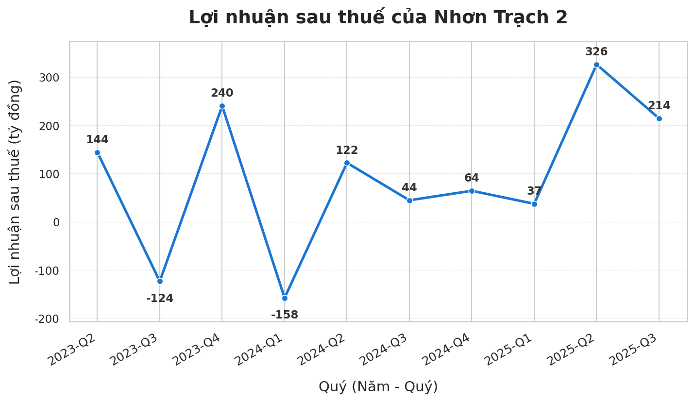 Công ty nhiệt điện báo lợi nhuận 9 tháng đầu năm 2025 gấp gần 70 lần cùng kỳ- Ảnh 1. Công ty nhiệt điện báo lợi nhuận 9 tháng đầu năm 2025 gấp gần 70 lần cùng kỳ- Ảnh 1.