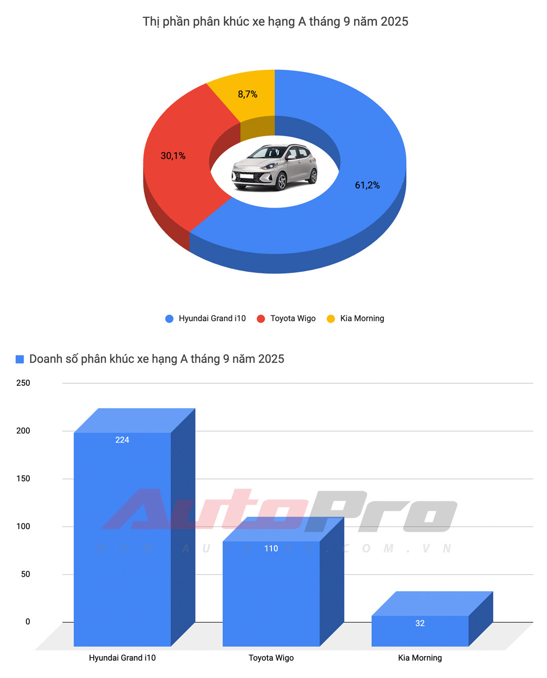 Cả tháng bán không nổi 500 chiếc, 3 nhóm xe gầm thấp này thất thế rõ tại Việt Nam: Mazda3, Grand i10 gồng gánh cả phân khúc, Camry gần ‘một mình một chợ’- Ảnh 1. Cả tháng bán không nổi 500 chiếc, 3 nhóm xe gầm thấp này thất thế rõ tại Việt Nam: Mazda3, Grand i10 gồng gánh cả phân khúc, Camry gần ‘một mình một chợ’- Ảnh 1.