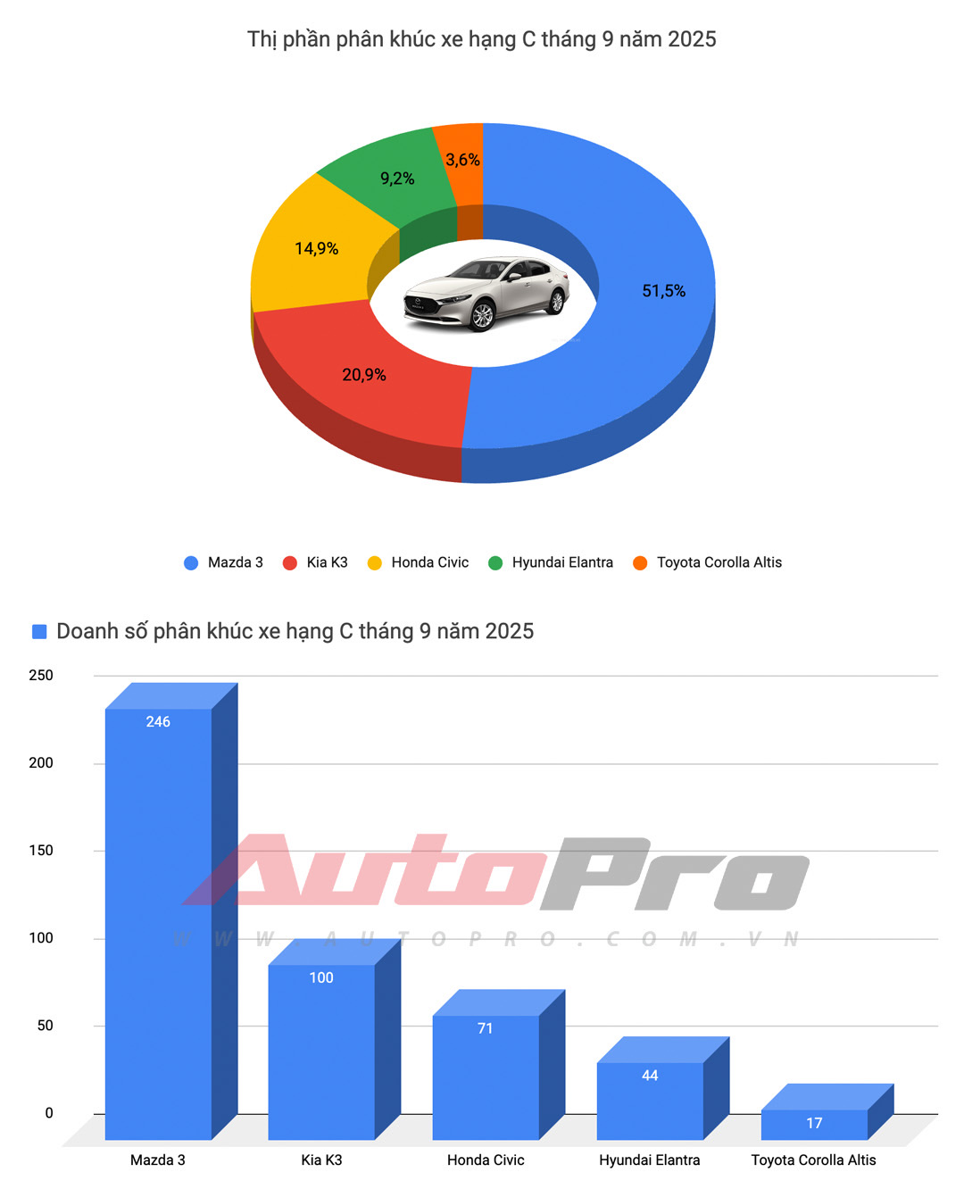 Cả tháng bán không nổi 500 chiếc, 3 nhóm xe gầm thấp này thất thế rõ tại Việt Nam: Mazda3, Grand i10 gồng gánh cả phân khúc, Camry gần ‘một mình một chợ’- Ảnh 3. Cả tháng bán không nổi 500 chiếc, 3 nhóm xe gầm thấp này thất thế rõ tại Việt Nam: Mazda3, Grand i10 gồng gánh cả phân khúc, Camry gần ‘một mình một chợ’- Ảnh 3.