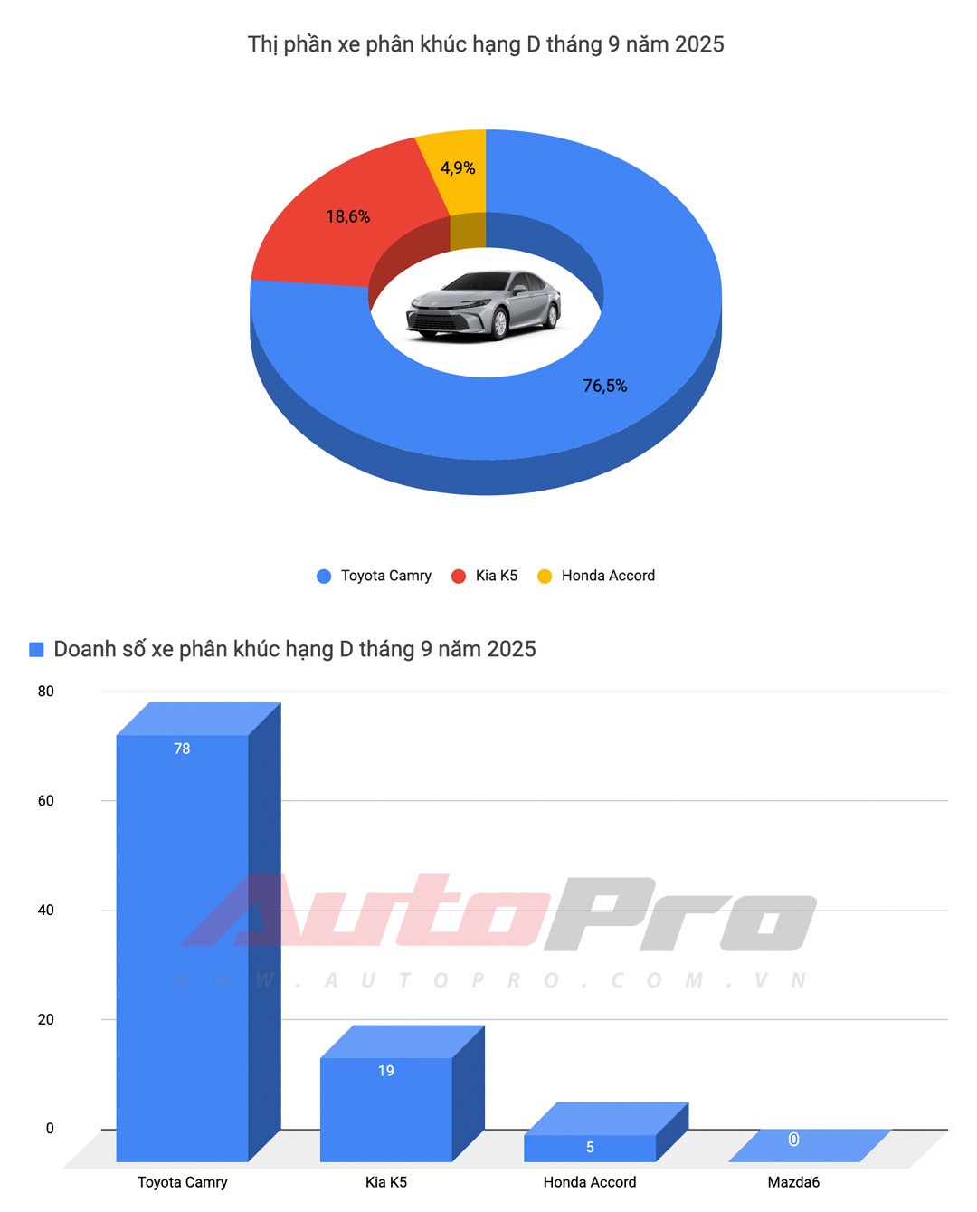 Cả tháng bán không nổi 500 chiếc, 3 nhóm xe gầm thấp này thất thế rõ tại Việt Nam: Mazda3, Grand i10 gồng gánh cả phân khúc, Camry gần ‘một mình một chợ’- Ảnh 4. Cả tháng bán không nổi 500 chiếc, 3 nhóm xe gầm thấp này thất thế rõ tại Việt Nam: Mazda3, Grand i10 gồng gánh cả phân khúc, Camry gần ‘một mình một chợ’- Ảnh 4.