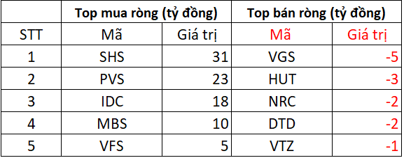 Phiên 21/10: Khối ngoại chi gần 2.500 tỷ mua ròng cổ phiếu Việt Nam, tâm điểm FPT- Ảnh 2.