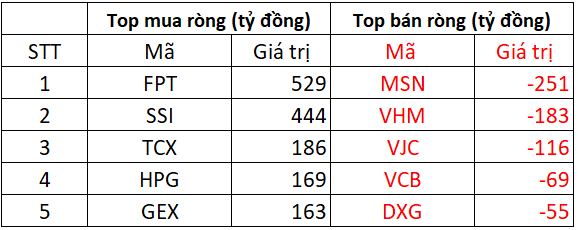 Phiên 21/10: Khối ngoại chi gần 2.500 tỷ mua ròng cổ phiếu Việt Nam, tâm điểm FPT- Ảnh 1.