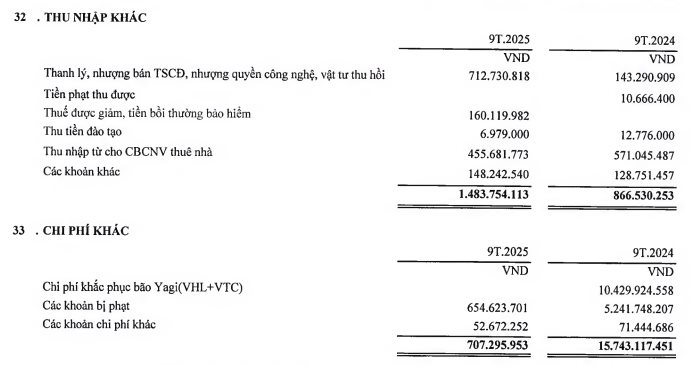 2025 chưa kết thúc, hàng loạt DN đã "về đích sớm": 3 công ty nhà GELEX vượt kế hoạch từ 200% - 1.700% trong khi 1 anh em khác lỗ hơn dự đoán- Ảnh 3. 2025 chưa kết thúc, hàng loạt DN đã "về đích sớm": 3 công ty nhà GELEX vượt kế hoạch từ 200% - 1.700% trong khi 1 anh em khác lỗ hơn dự đoán- Ảnh 3.