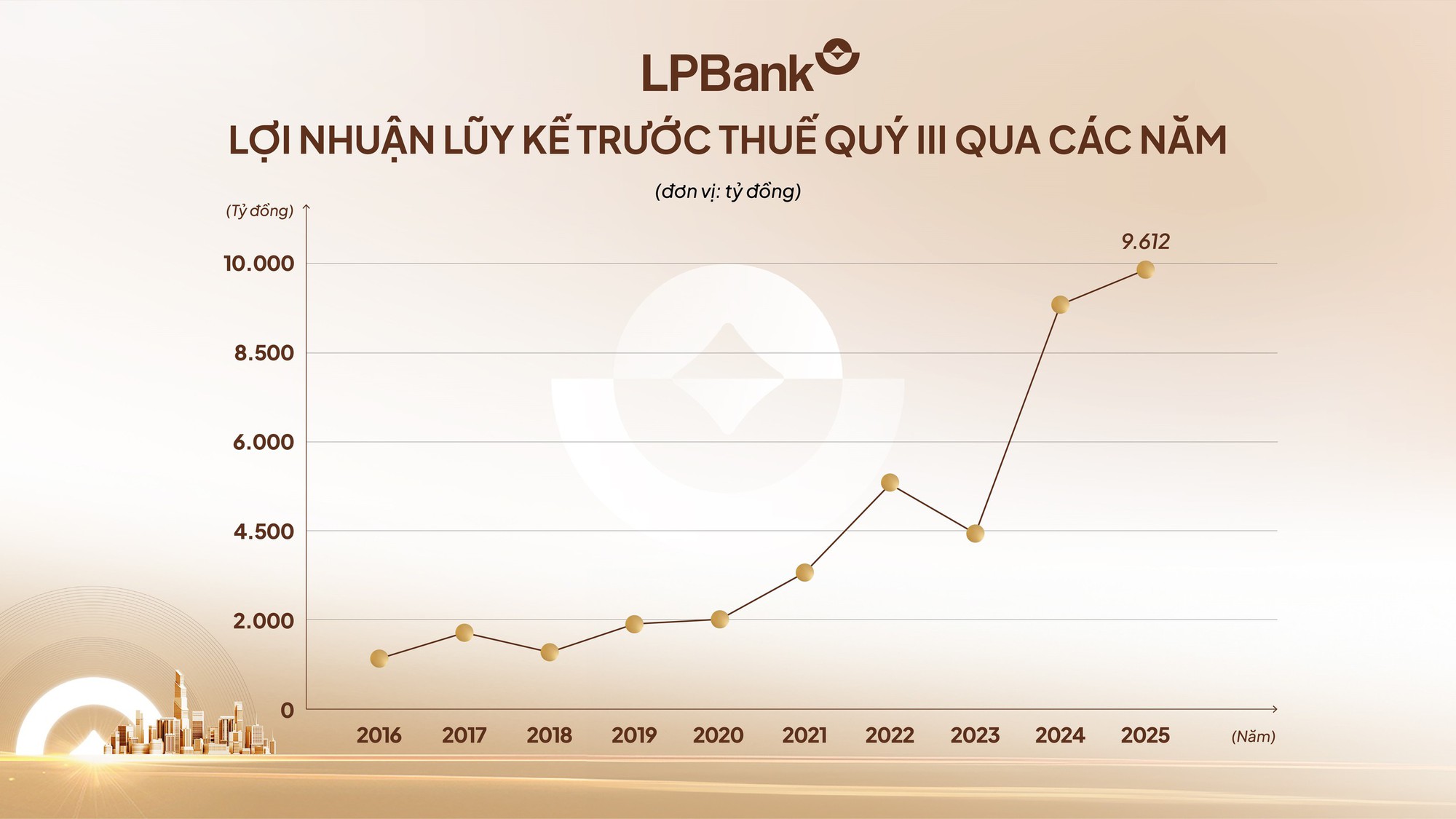 LPBank báo lãi hơn 9.600 tỷ đồng sau 9 tháng, bứt tốc trên đường đua lợi nhuận- Ảnh 1. LPBank báo lãi hơn 9.600 tỷ đồng sau 9 tháng, bứt tốc trên đường đua lợi nhuận- Ảnh 1.