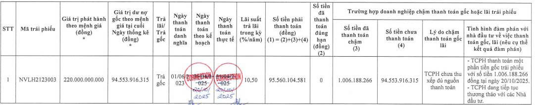 Novaland lại ‘khất nợ’ gần 95 tỷ đồng gốc trái phiếu- Ảnh 1. Novaland lại ‘khất nợ’ gần 95 tỷ đồng gốc trái phiếu- Ảnh 1.
