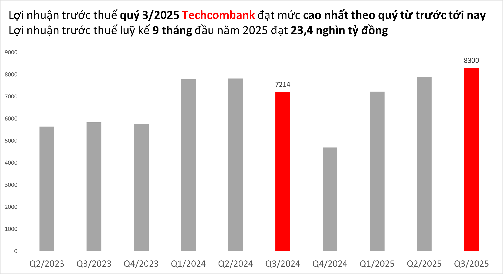 Lợi Nhuận 9 Tháng Đầu Năm 2025 Của Techcombank Cao Nhất Nhóm Ngân Hàng Tư Nhân, Tỷ Lệ Casa Tiếp Tục Dẫn Đầu Ngành- Ảnh 1. Lợi Nhuận 9 Tháng Đầu Năm 2025 Của Techcombank Cao Nhất Nhóm Ngân Hàng Tư Nhân, Tỷ Lệ Casa Tiếp Tục Dẫn Đầu Ngành- Ảnh 1.